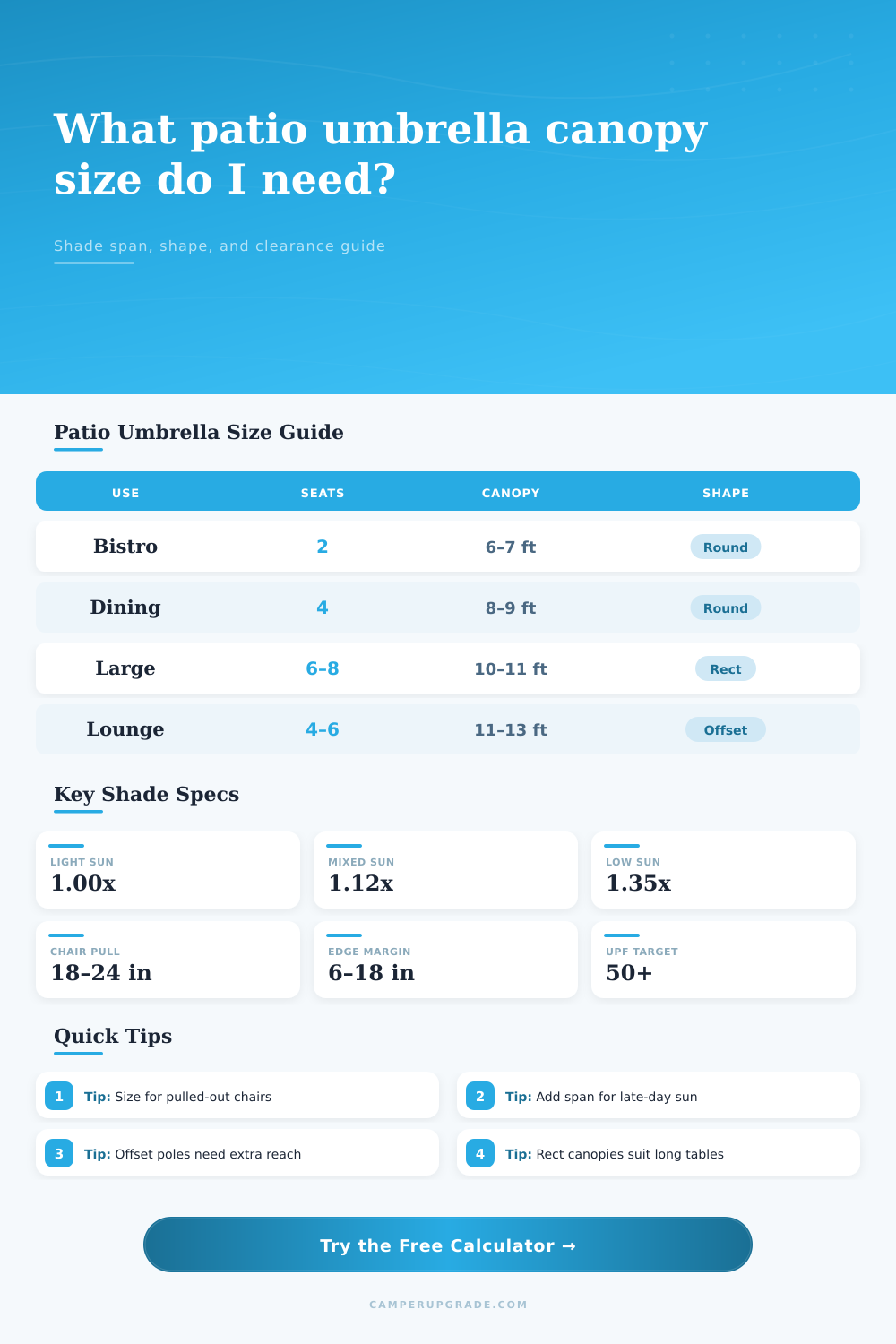 Patio Umbrella Canopy Size Calculator