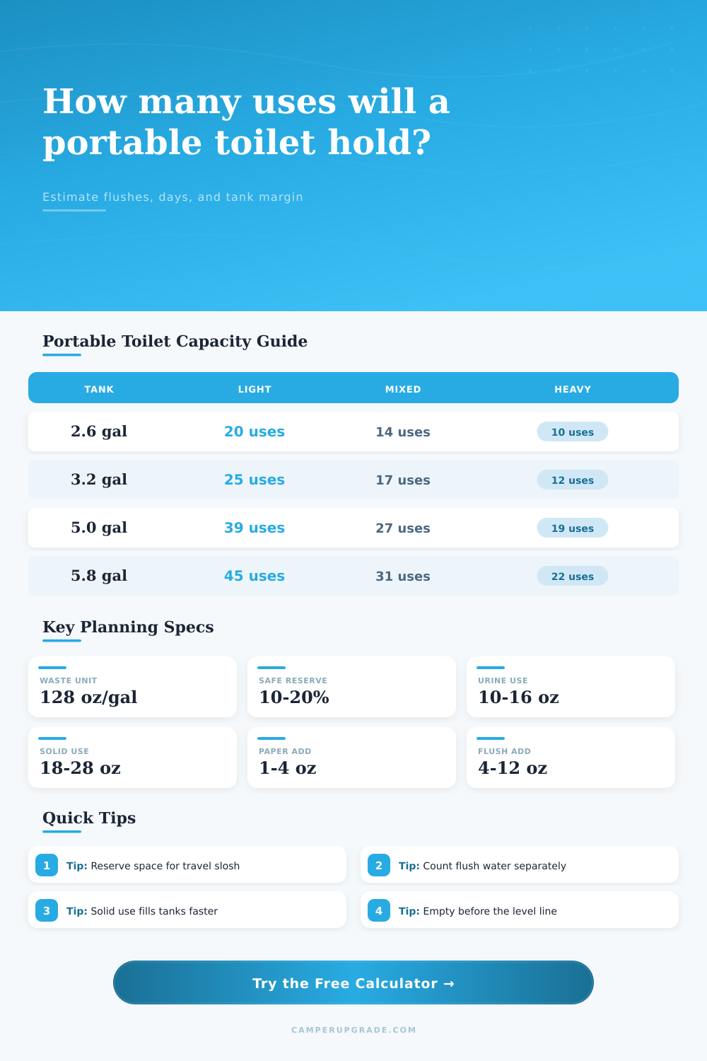 Portable Toilet Capacity by Uses Calculator