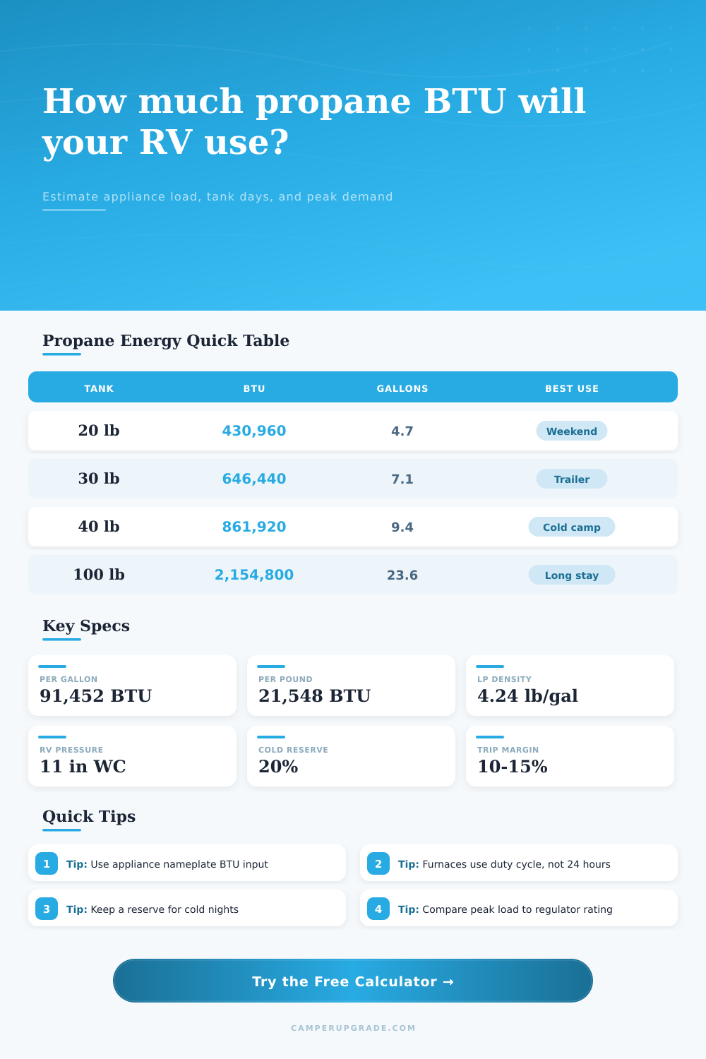 Propane Appliance Total BTU Calculator