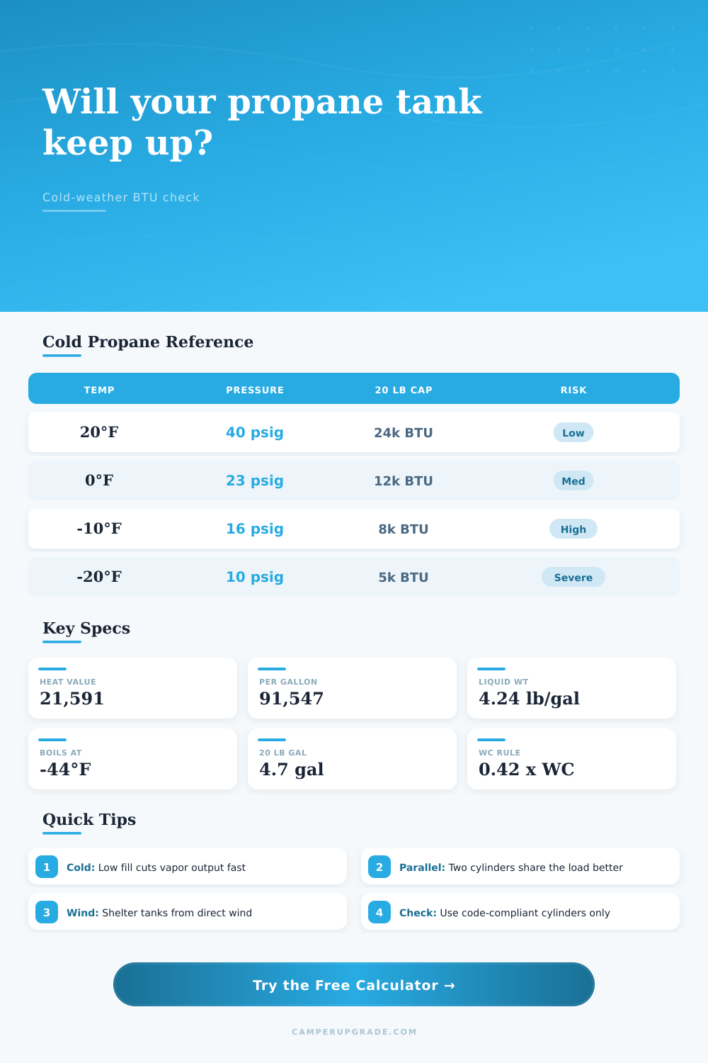 Propane Cylinder Cold Output Calculator