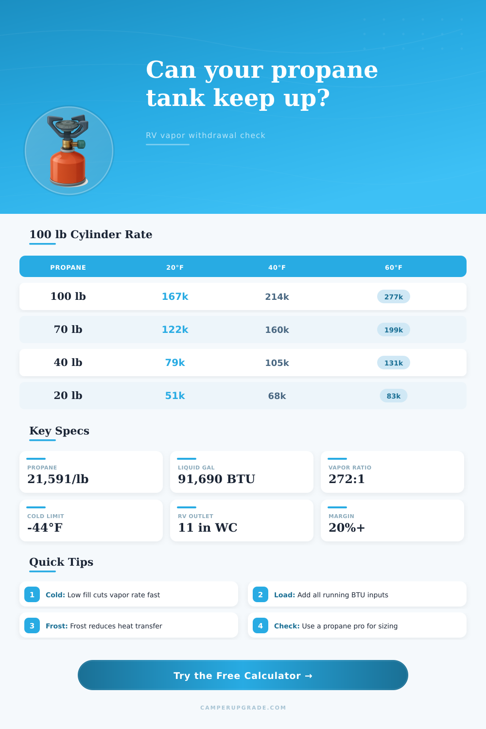 Propane Vapor Withdrawal Rate Calculator