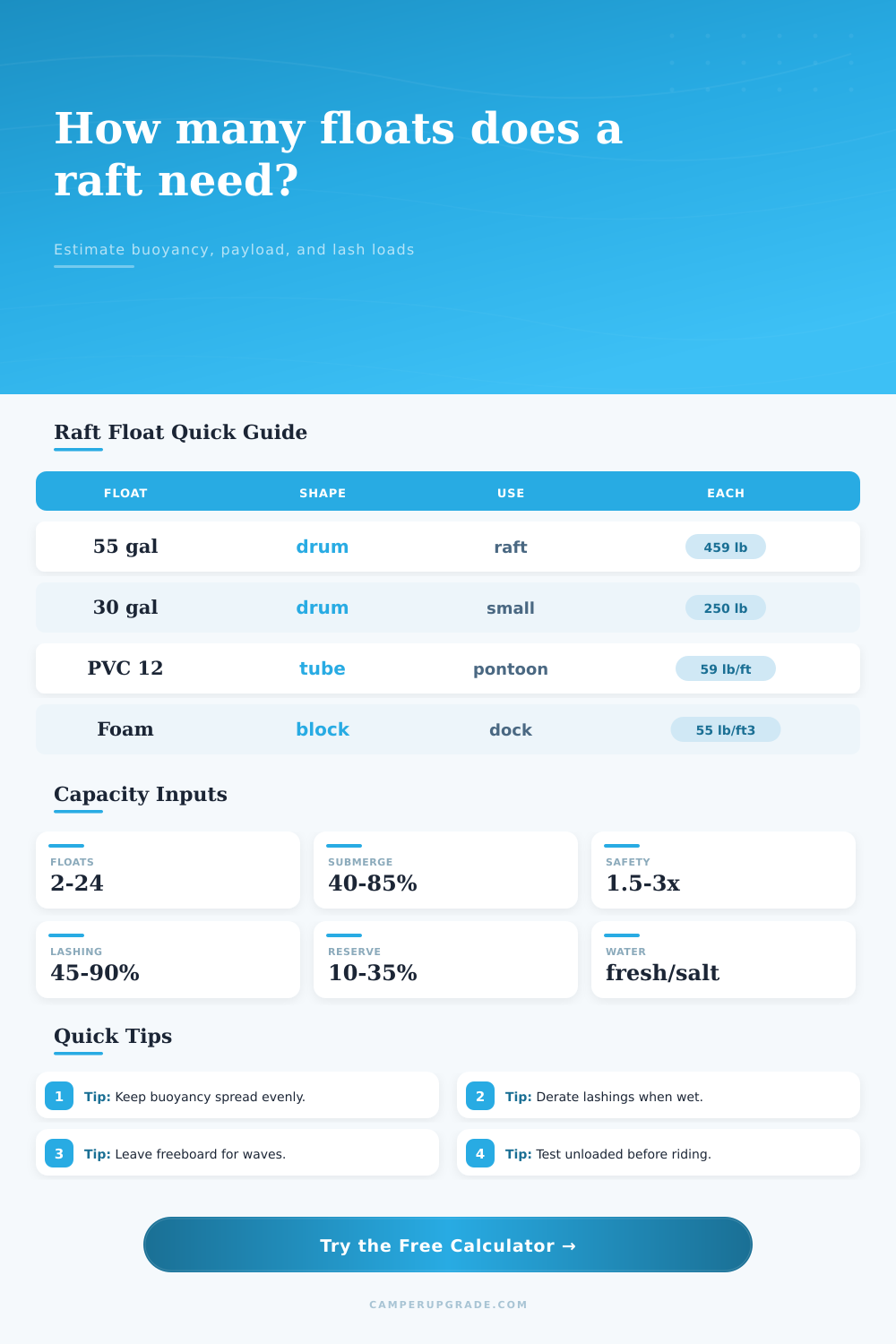 Raft Lashing Float Capacity Calculator