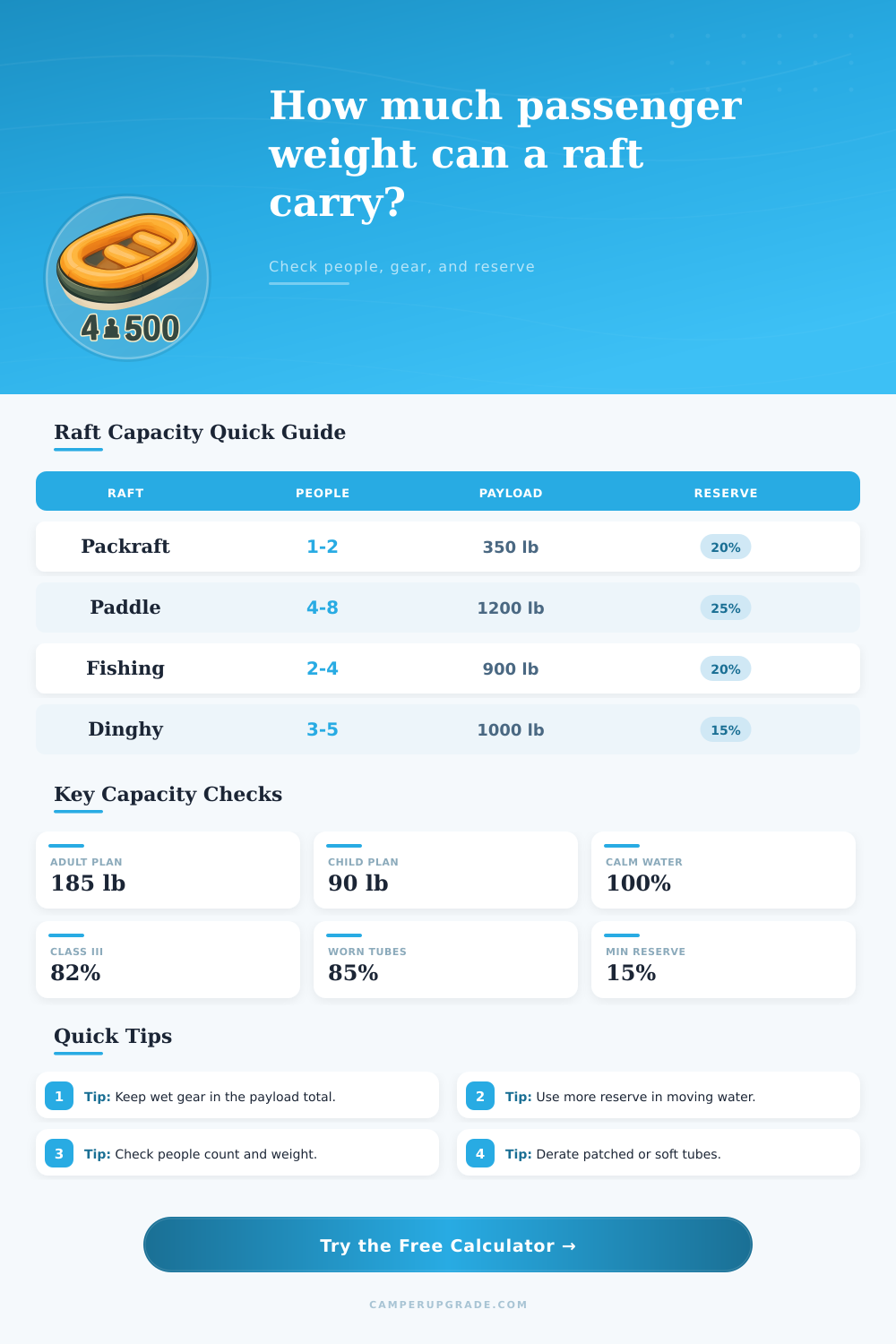 Raft Passenger Weight Capacity Calculator