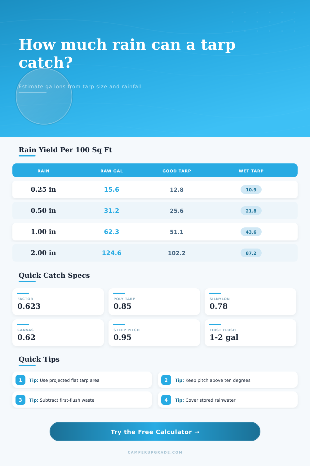 Rain Catchment Tarp Yield Calculator