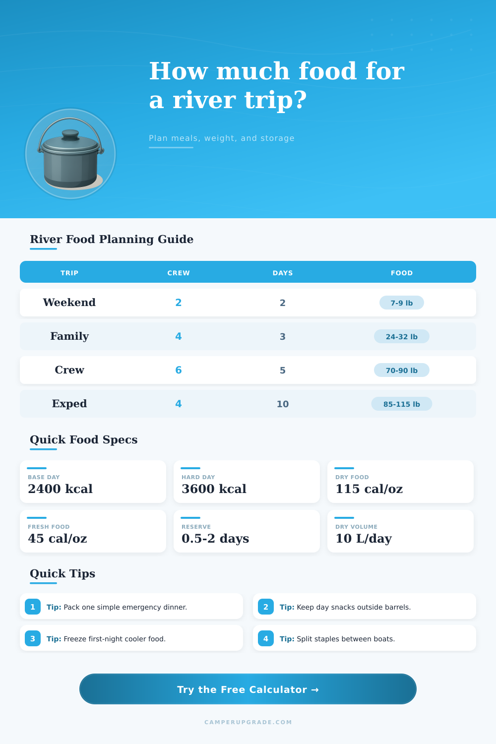 River Trip Days Food Calculator