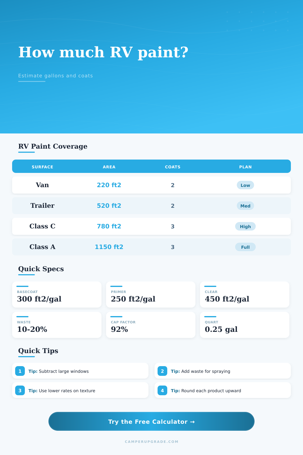 RV Paint Coverage Calculator for Exterior Projects