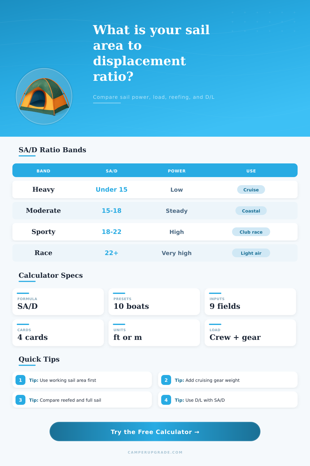 Sail Area to Displacement Calculator