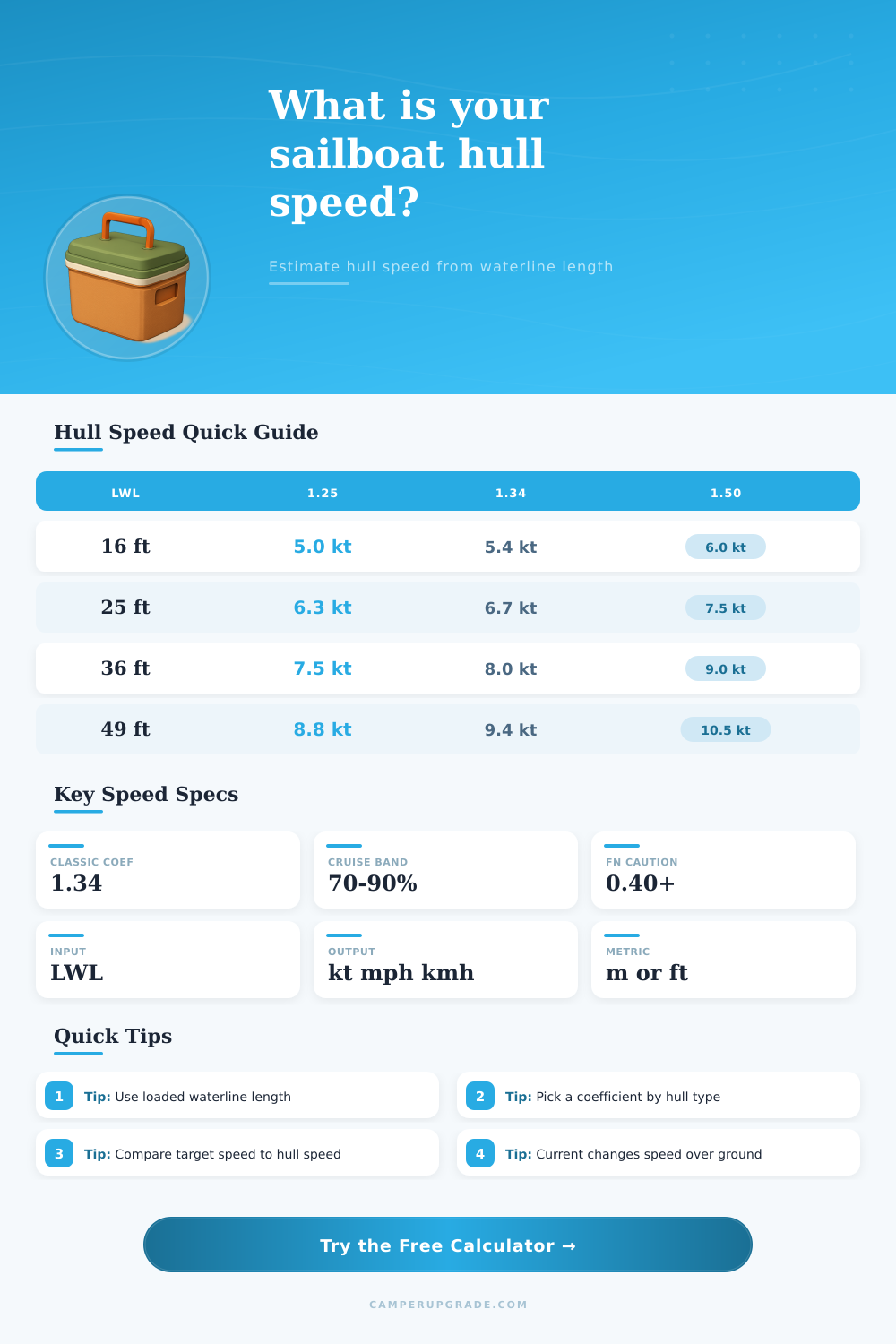 Sailboat Hull Speed Calculator