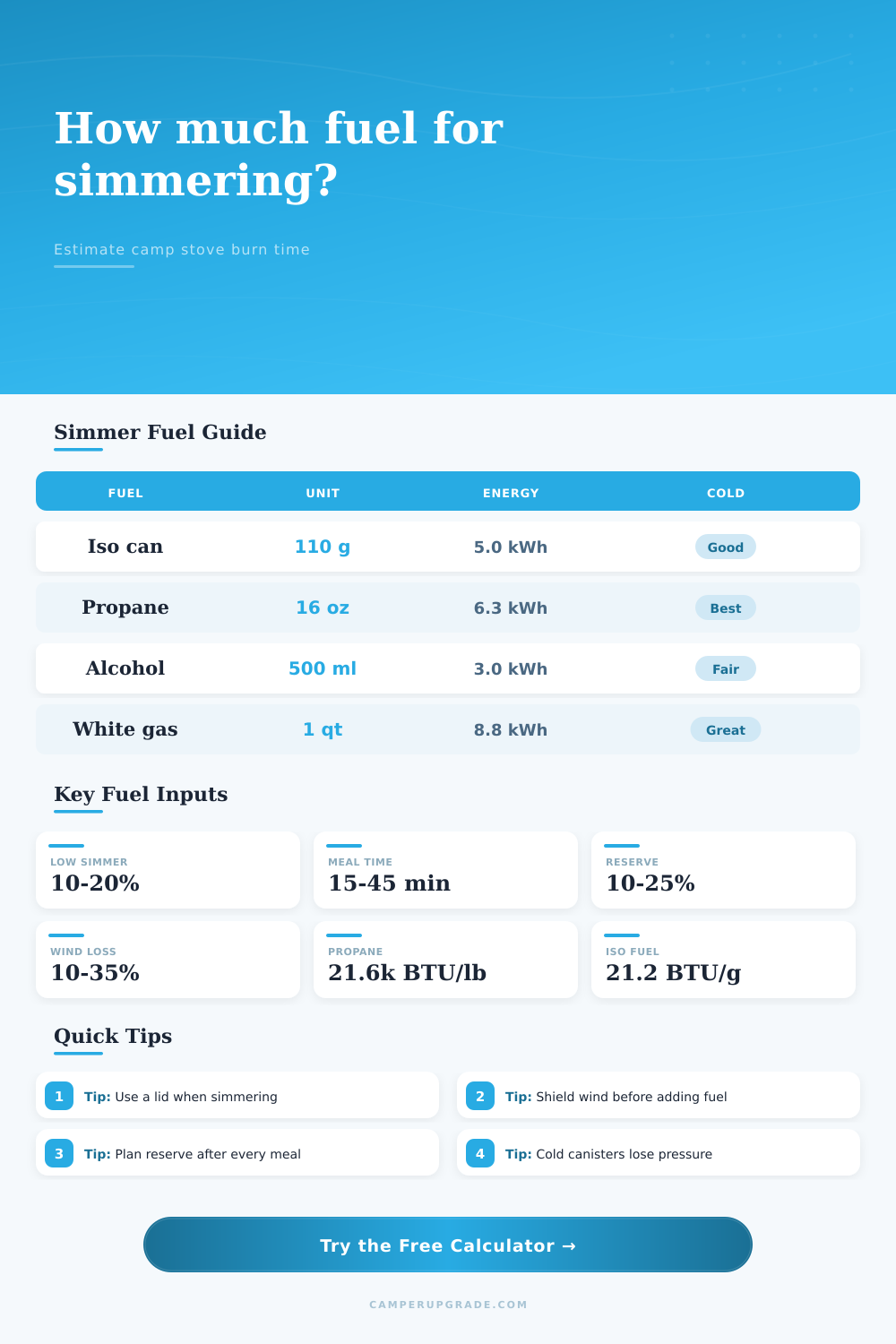 Simmer Time Fuel Usage Calculator for Camping