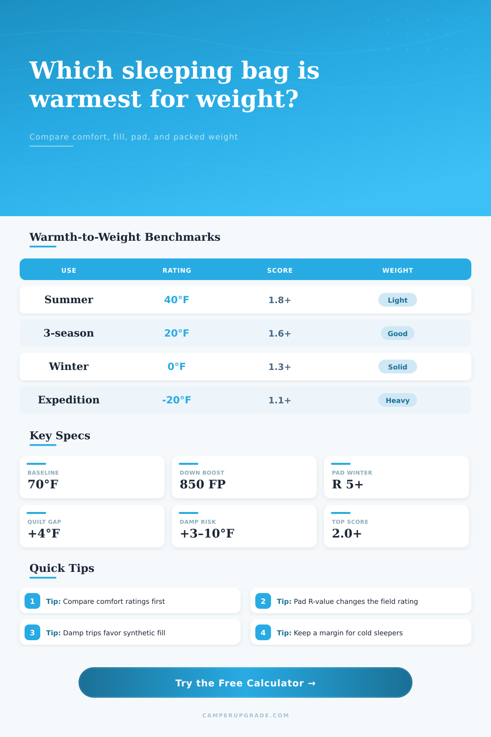 Sleeping Bag Warmth to Weight Ratio Calculator
