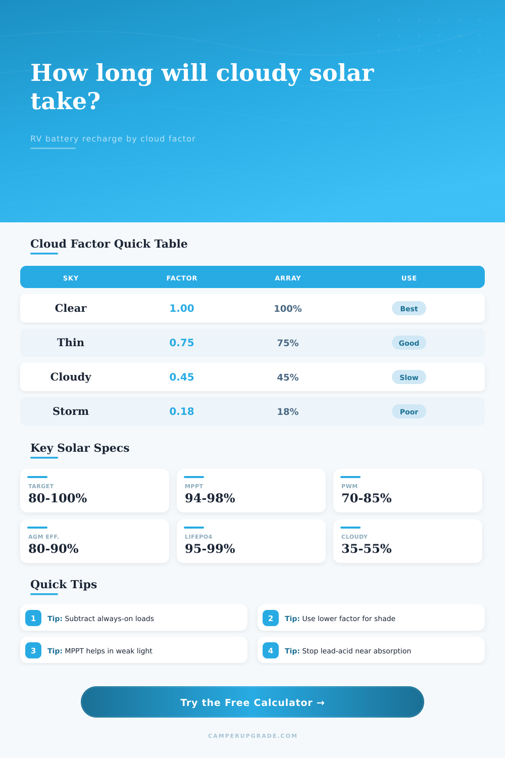 Solar Charge Time By Cloud Factor Calculator
