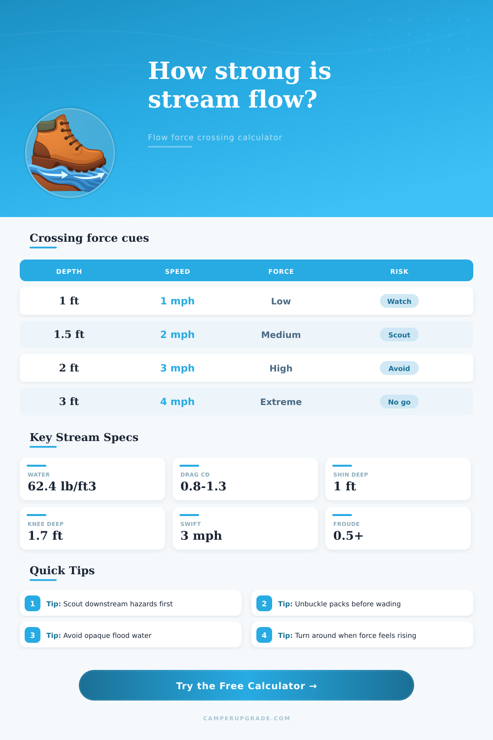Stream Crossing Flow Force Calculator