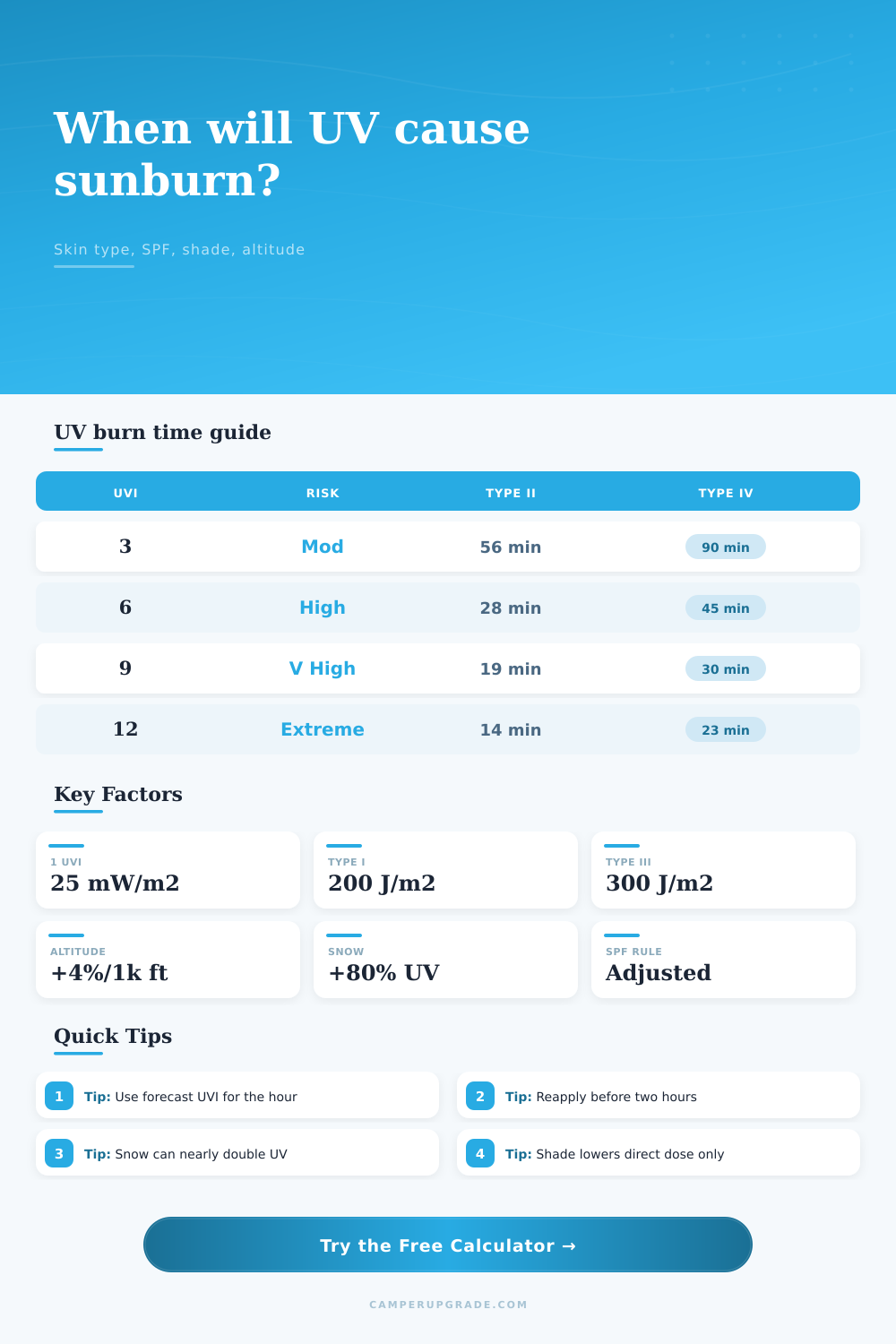 Sunburn Time by UV Index Calculator