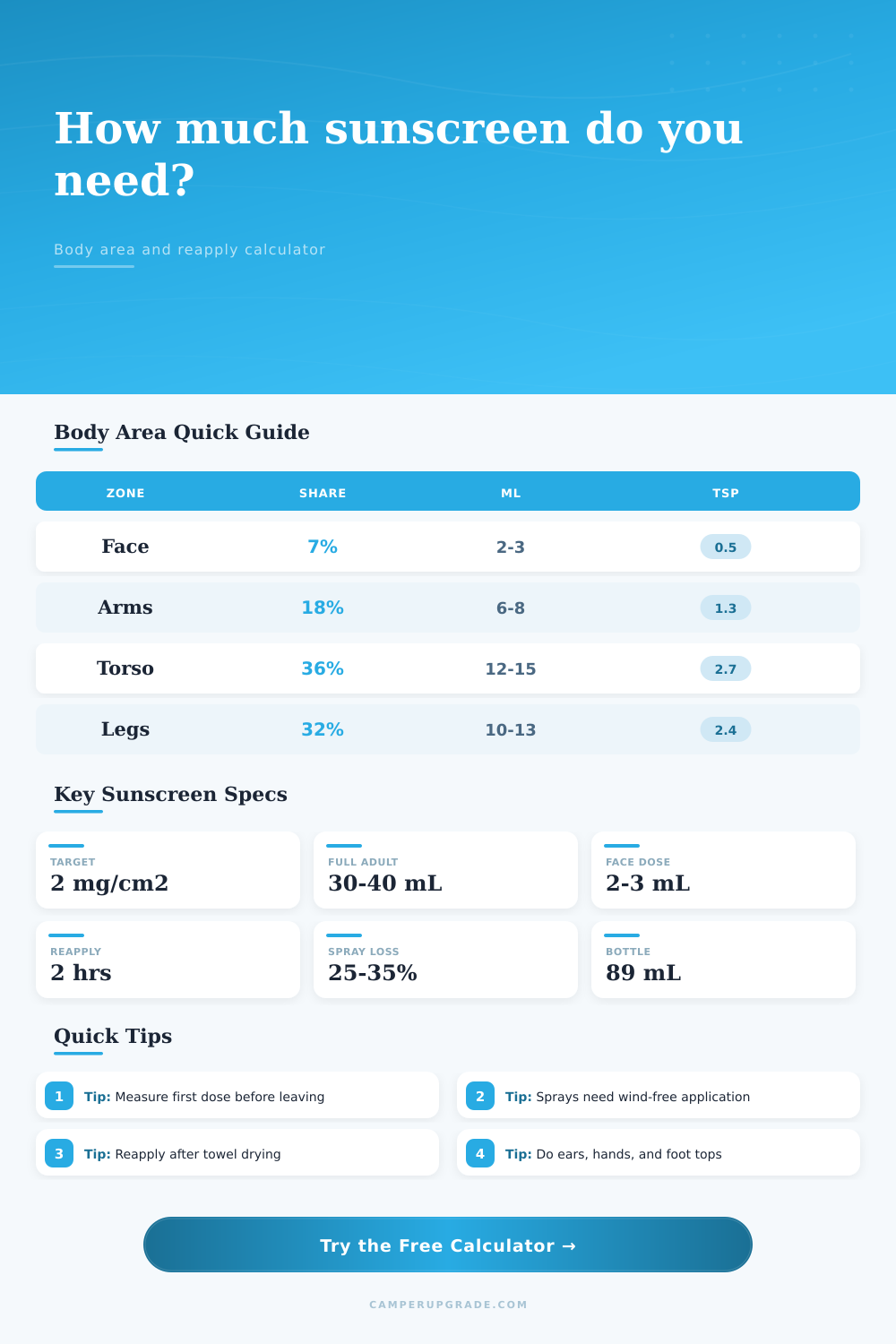 Sunscreen Amount by Body Area Calculator