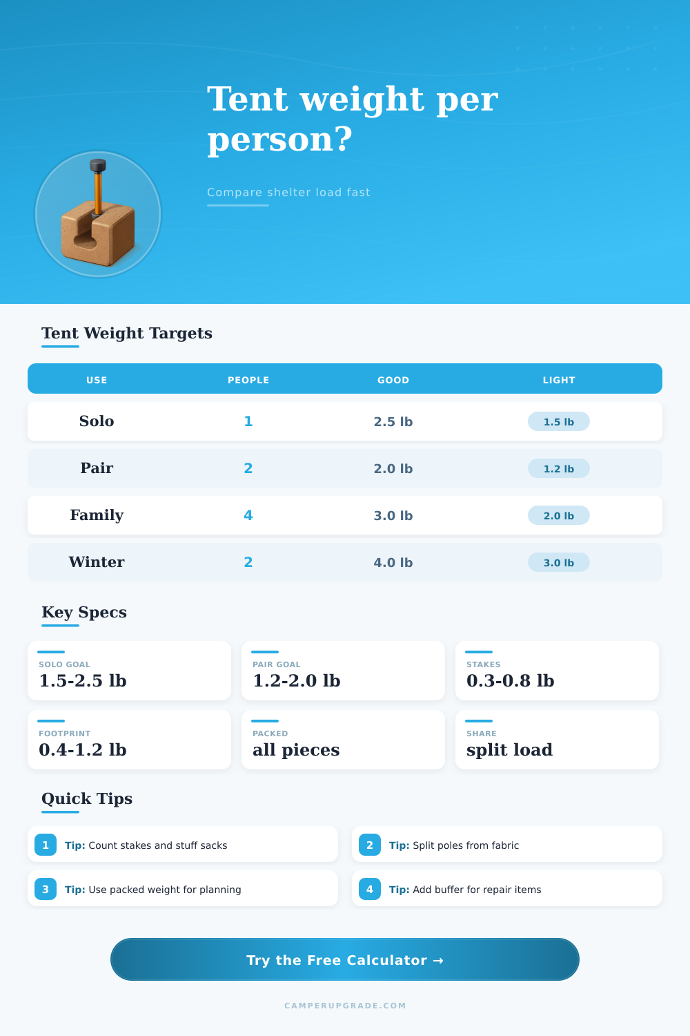 Tent Weight Per Person Calculator