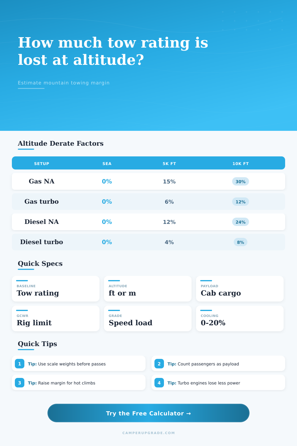 Tow Rating Derating by Altitude Calculator