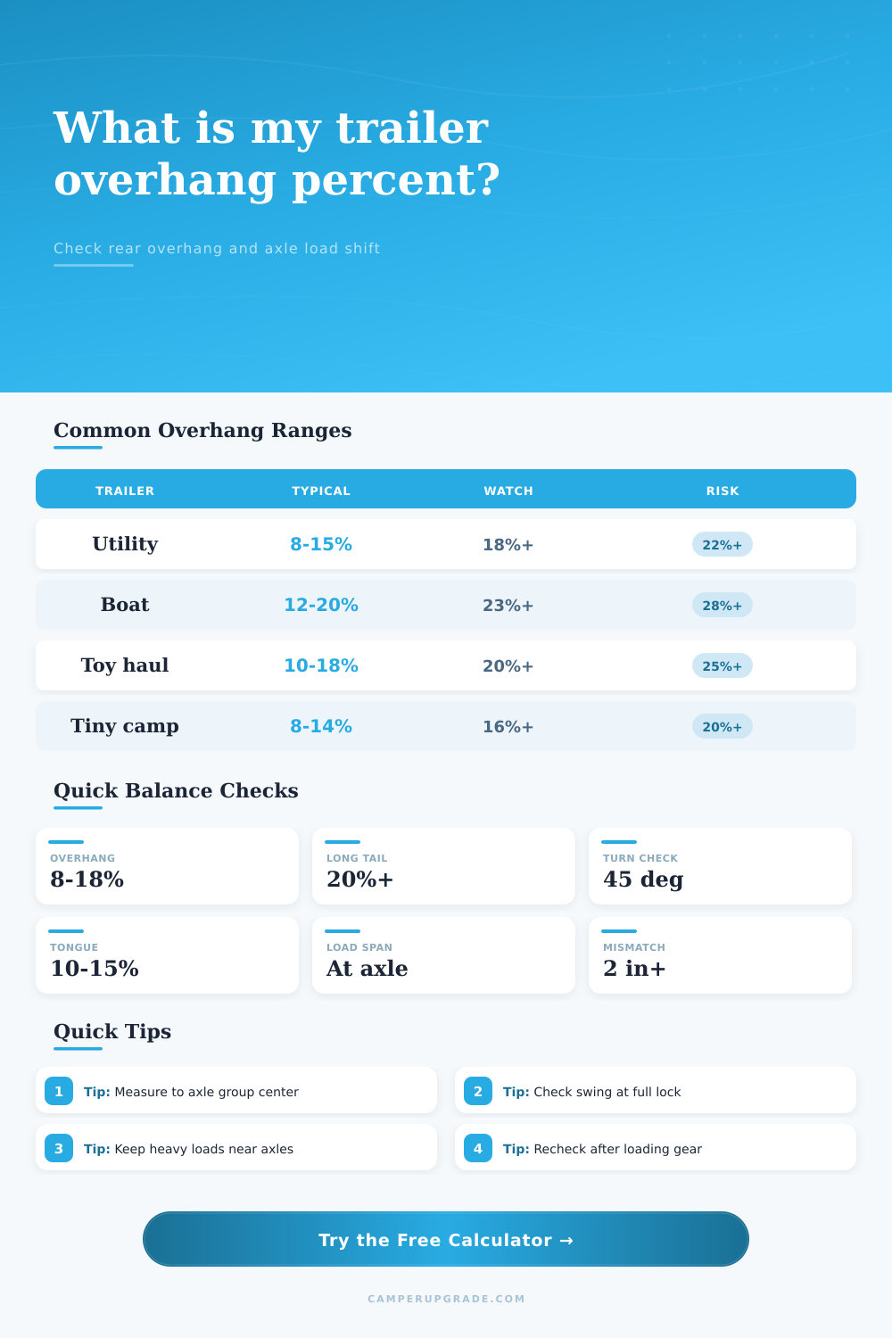 Trailer Overhang Percentage Calculator