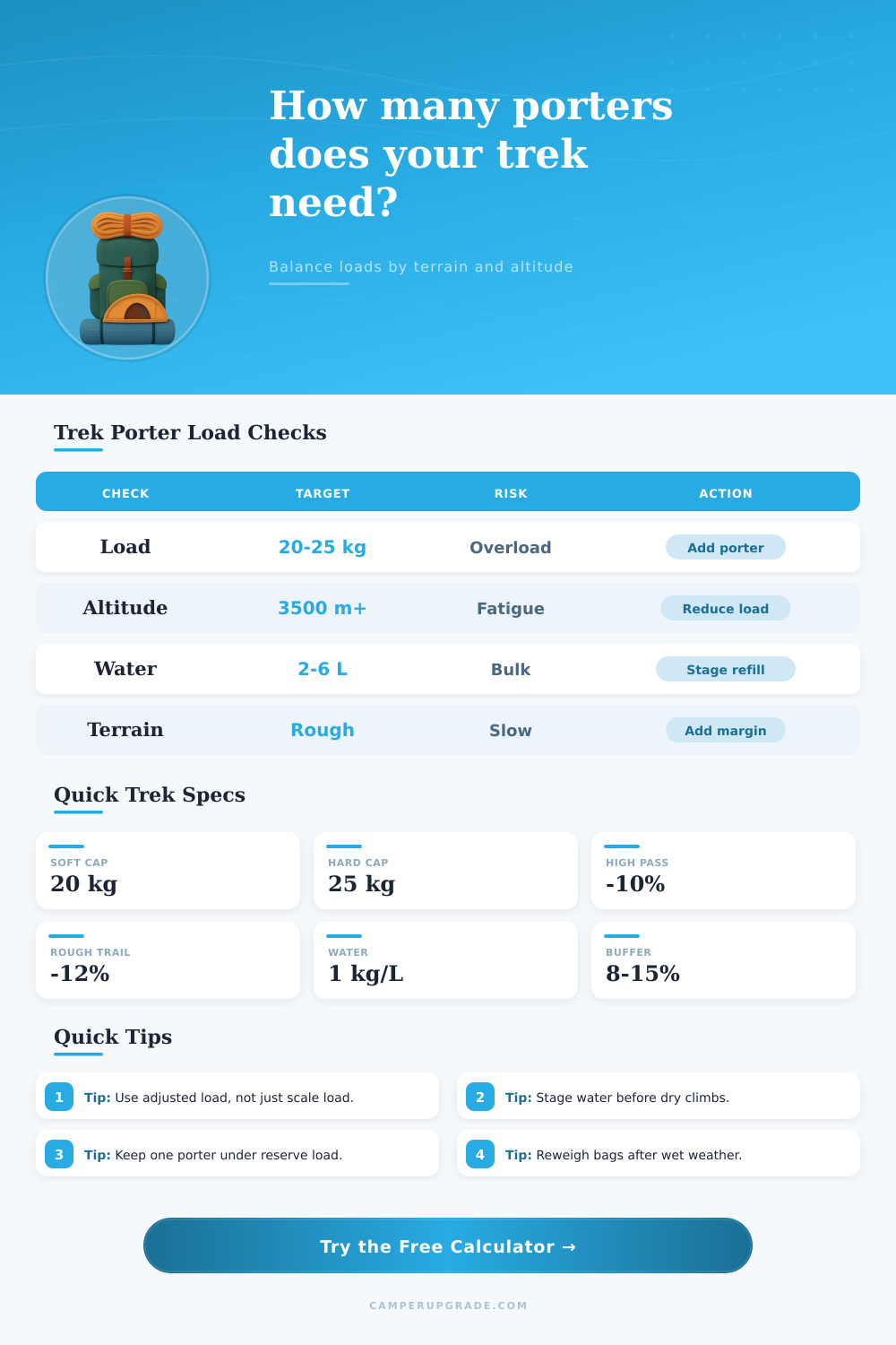 Trek Porter Load Distribution Calculator