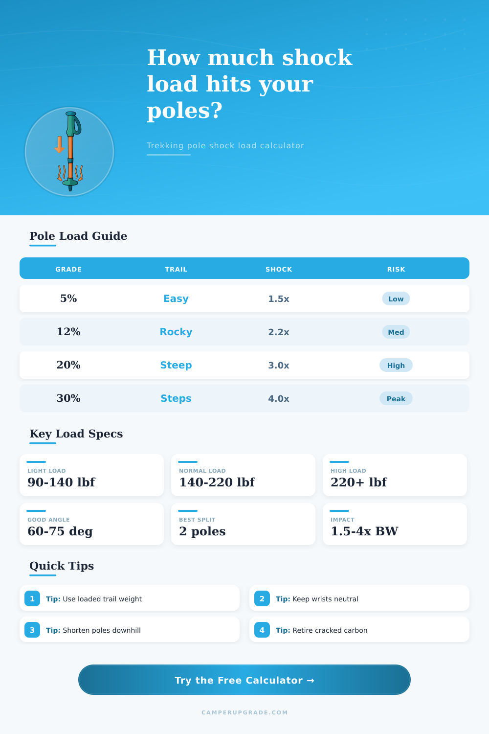 Trekking Pole Shock Load Calculator