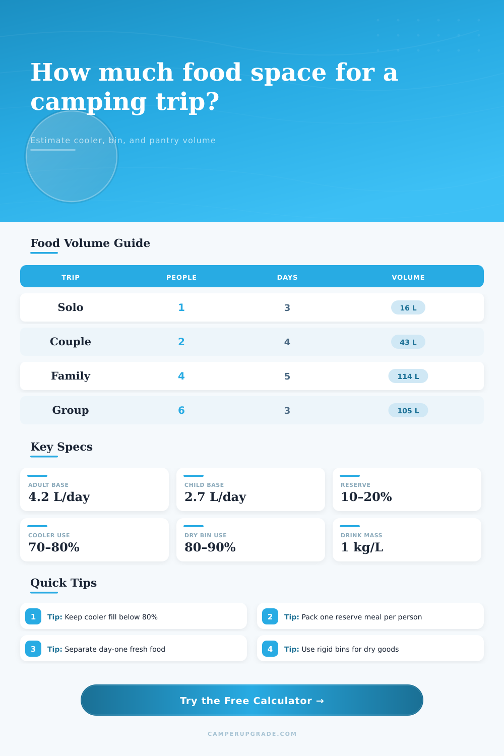 Trip Food Volume Calculator for Campers