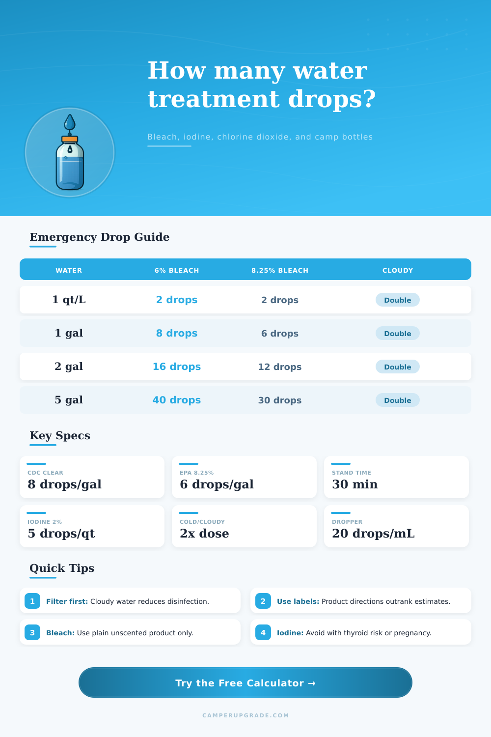 Water Treatment Drop Count Calculator